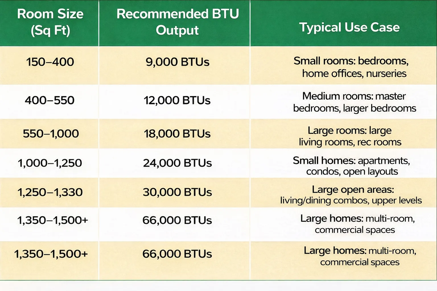What size mini split do I need - BTU sizing chart showing recommended BTU capacity by room square footage