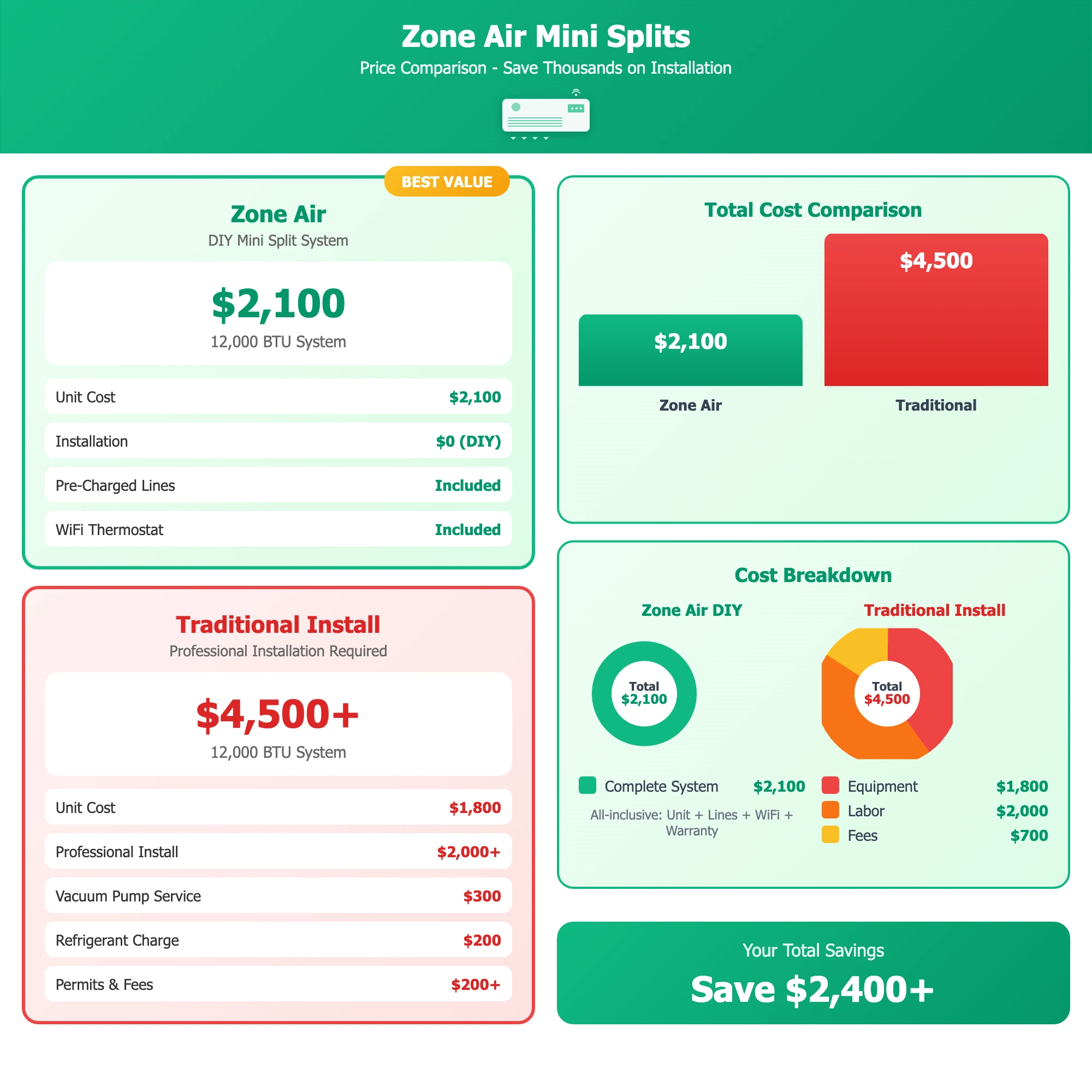 How much does a ductless AC cost - mini split cost 2025 comparison showing DIY vs professional HVAC installation cost and ductless AC installation price